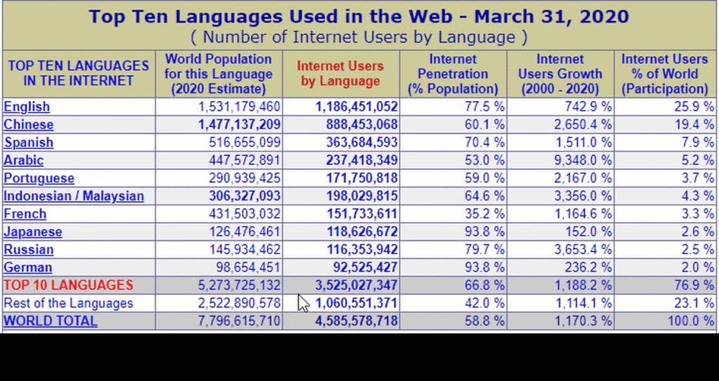 Top idiomas en internet 4750922